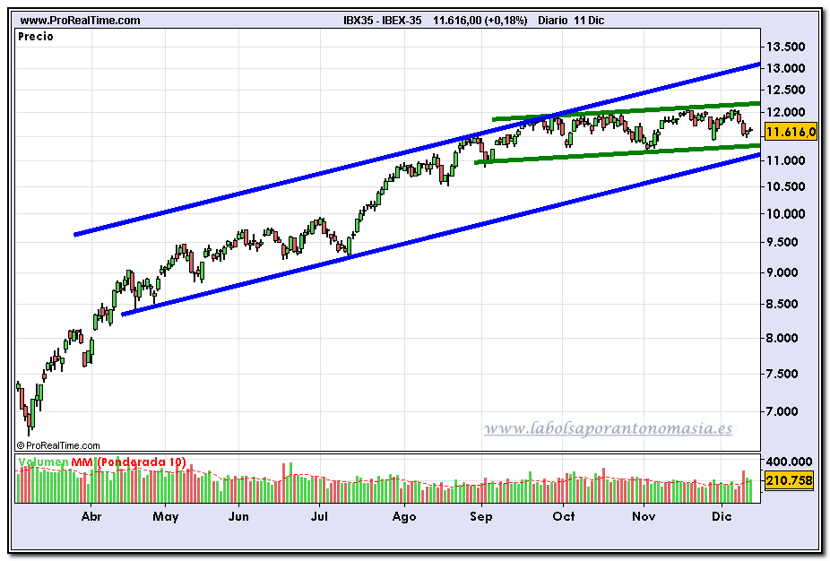 ibex-35-fin-de-dia-11-12-2009