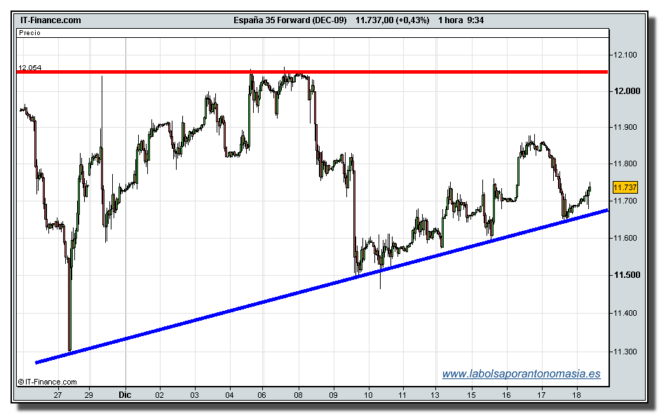 ibex-35-futuro-tiempo-real-18-12-2009