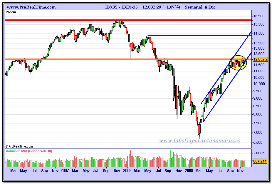 ibex-35-grafico-semanal-04-12-2009