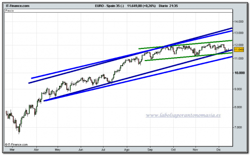 ibex35-cfd-14-12-2009