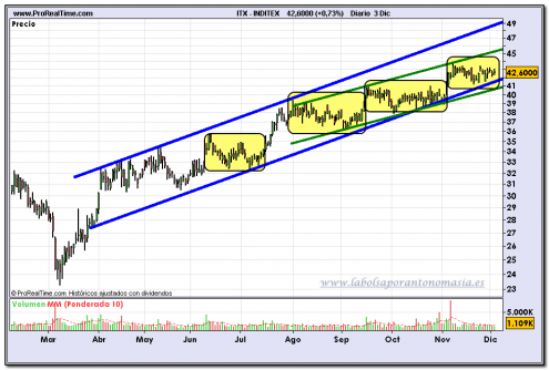 inditex-fin-de-dia-03-112-2009