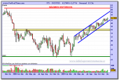 inditex-grafico-semanal-11-12-2009