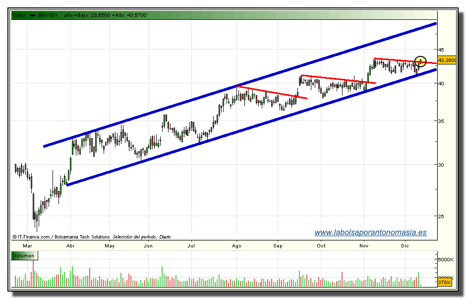 inditex-tiempo-real-11-12-2009