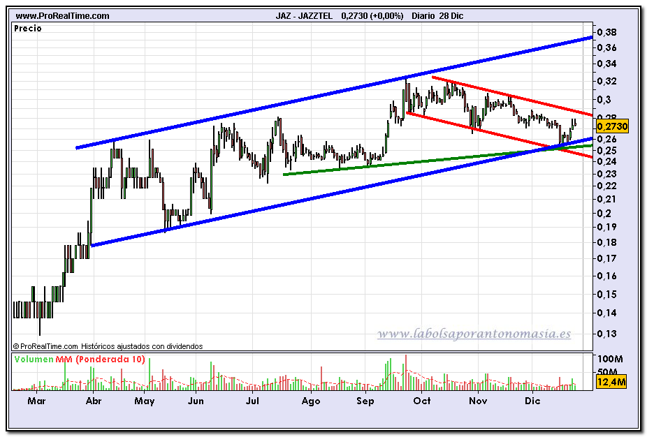 jazztel-grafico-diario-28-12-2009