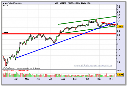 mapfre-fin-de-dia-09-12-2009