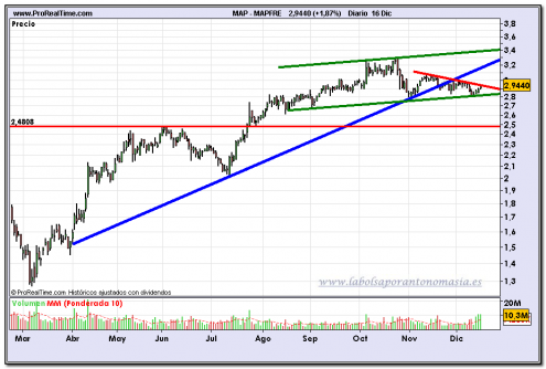 mapfre-fin-de-dia-16-12-2009