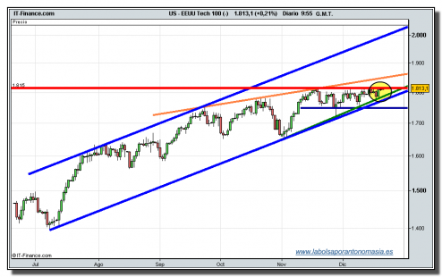 nasdaq-100-cfd-21-12-2009