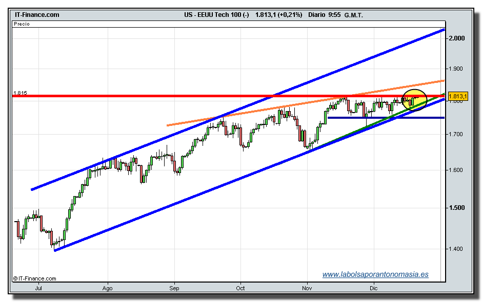 nasdaq-100-cfd-21-12-2009