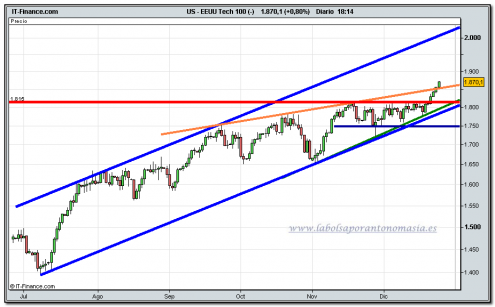 nasdaq-100-cfd-24-12-2009