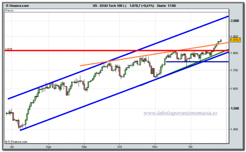 nasdaq-100-cfd-tiempo-real-28-12-2009