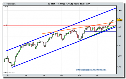 nasdaq-100-cfd-tiempo-real-29-12-2009