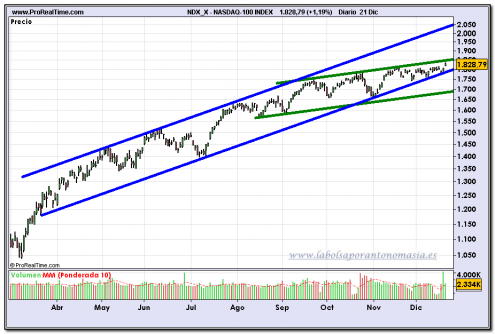 nasdaq-100-index-contado-grafico-diario-21-12-2009