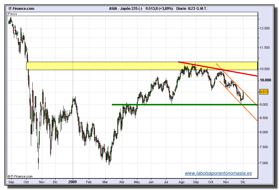 nikkei-225-cfd-24h-01-12-2009