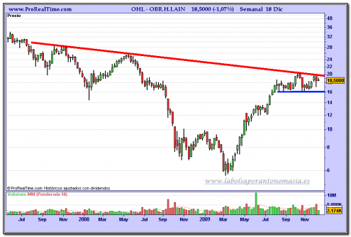 obrhlain-grafico-semanal-18-12-2009