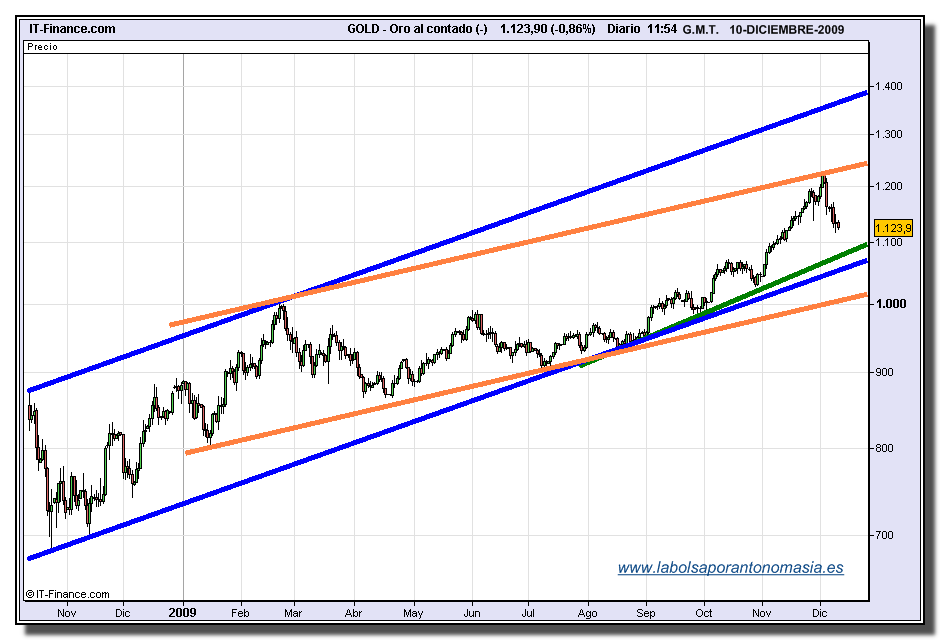 oro-gold-tiempo-real-10-12-2009