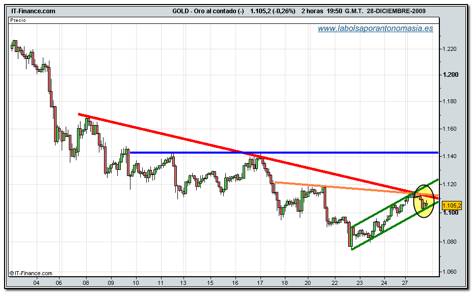 oro-gold-tiempo-real-28-12-2009