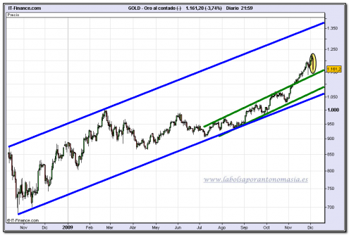 oro-grafico-diario-04-12-2009