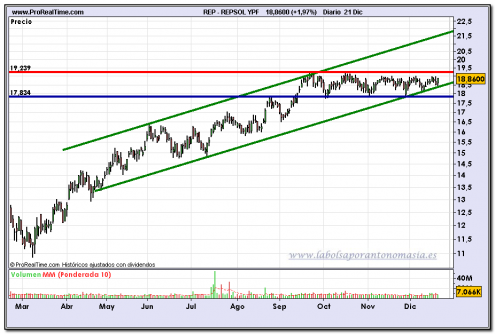 repsol-grafico-diario-21-12-2009