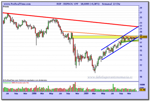 repsol-grafico-semanal-23-12-2009