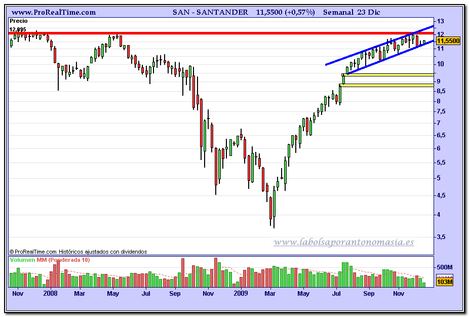 santander-grafico-semanal-23-12-2009