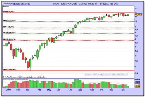 santander-semanal-fibonacci-23-12-2009