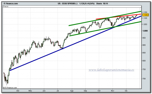 sp-500-cfd-24-12-2009