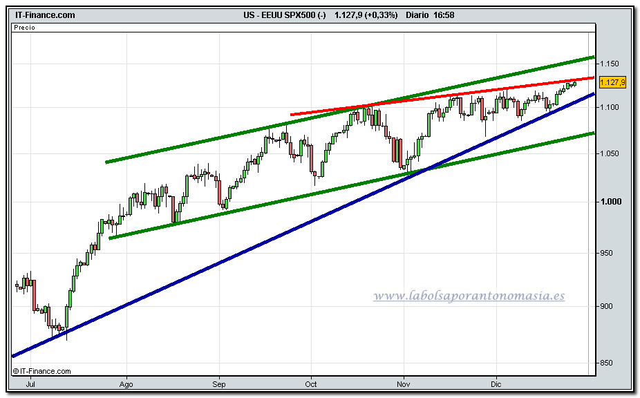 sp-500-cfd-tiempo-real-28-12-2009