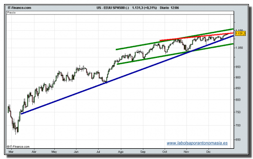 sp-500-cfd-tiempo-real-29-12-2009