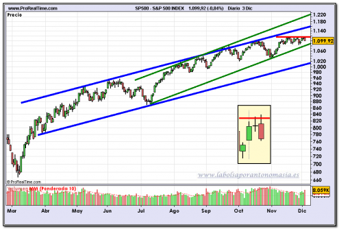 sp-500-contado-fin-de-dia-03-12-2009