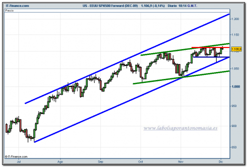 sp-500-futuro-grafico-diario-tiempo-real-02-12-2009