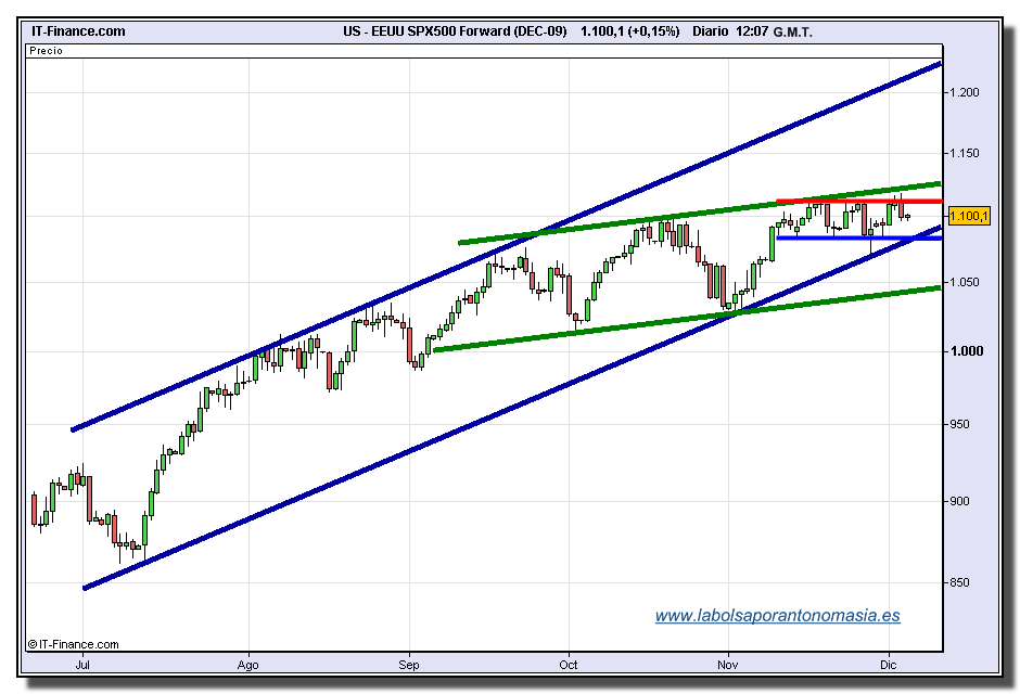 sp-500-futuro-tiempo-real-04-12-2009