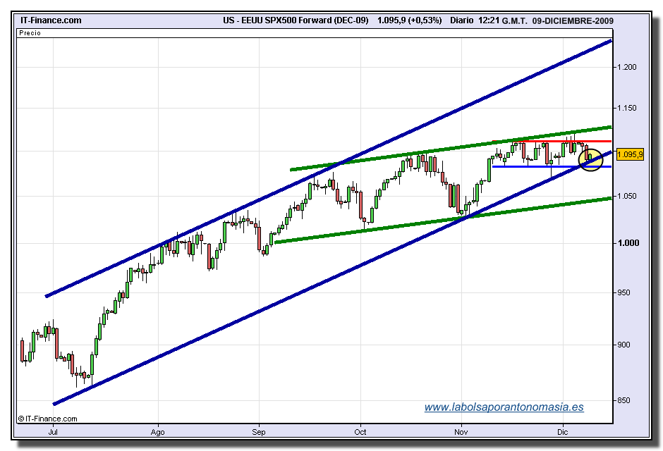 sp-500-futuro-tiempo-real-09-12-2009