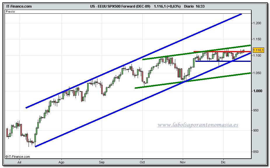 sp-500-futuro-tiempo-real-16-12-2009