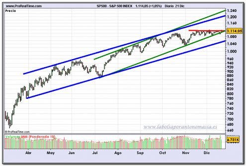 sp-500-index-contado-grafico-diario-21-12-2009