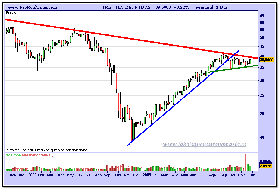tecnicas-reunidas-grafico-semanal-04-12-2009