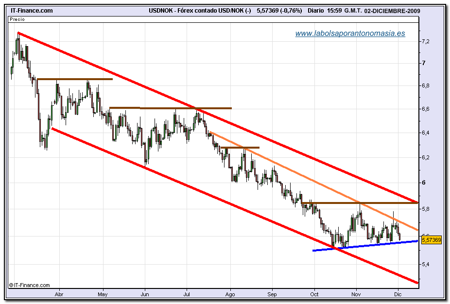 usd-nok-grafico-diario-tiempo-real-01-12-2009