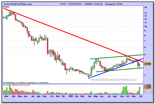 vocento-grafico-semanal-04-12-2009