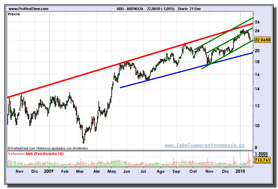 abengoa-grafico-diario-21-01-2010