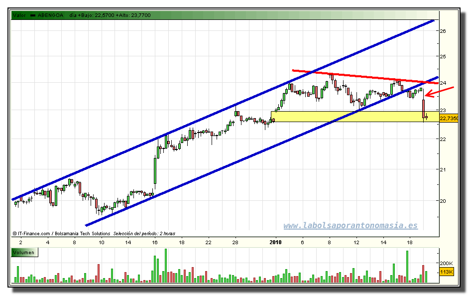 abengoa-grafico-intradia-tiempo-real-19-01-2010