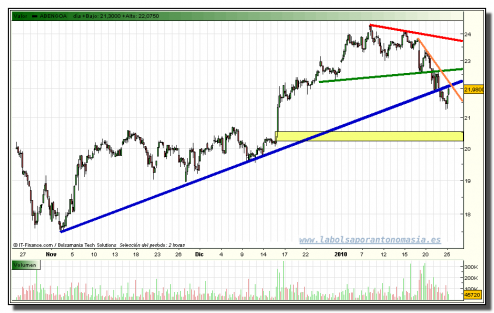 abengoa-tiempo-real-grafico-intradia-25-01-2010