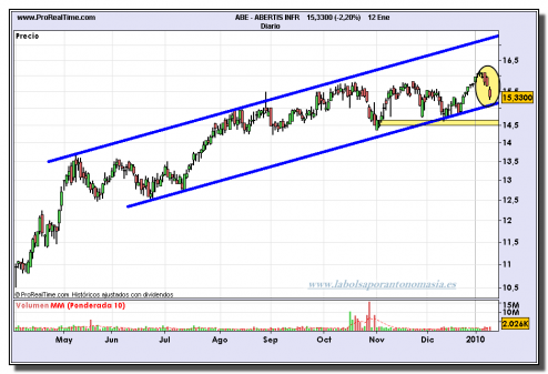 abertis-grafico-diario-12-01-2010