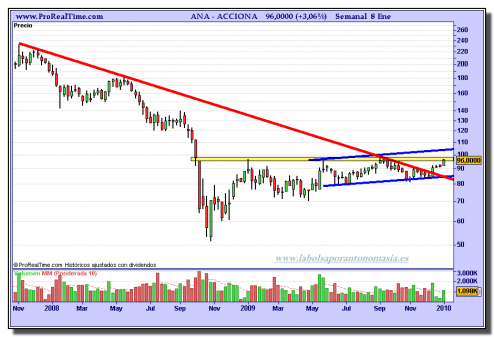 acciona-grafico-semanal-08-01-2010