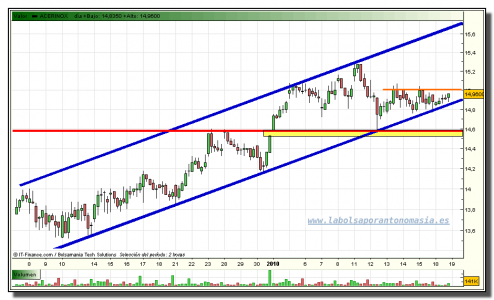 acerinox-grafico-intradiario-18-01-2010