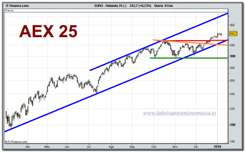 aex-25-cfd-grafico-diario-08-01-2010