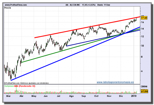 alcoa-grafico-diario-11-01-2010