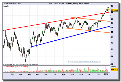 arcelor-mittal-grafico-diario-11-01-2010