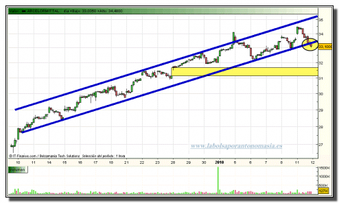 arcelor-mittal-grafico-intradiario-11-01-2010