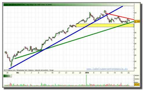 arcelor-mittal-tiempo-real-grafico-intradia-20-01-2010