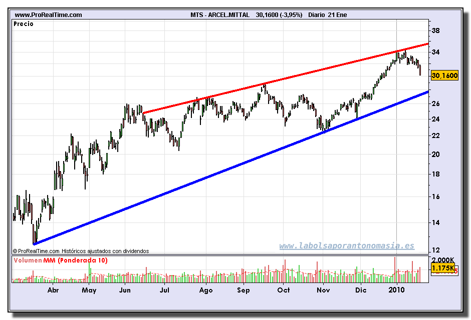 arcelormittal-grafico-diario-21-01-2010