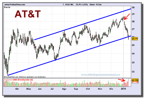 att-grafico-diario-15-01-2010